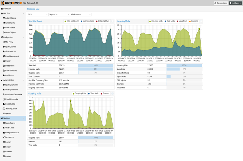 Proxmox Mail Gateway